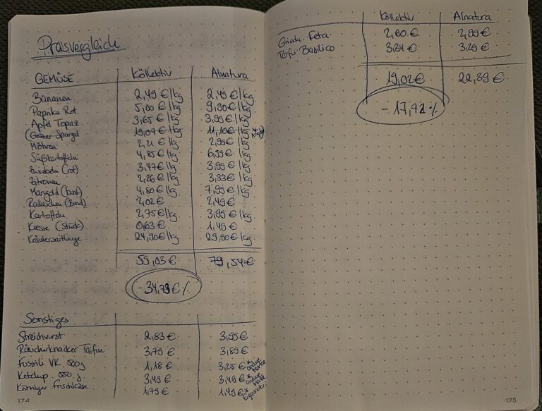 Mehr über den Artikel erfahren Preisvergleich köllektiv vs. Alnatura – Klarer Punkt für uns!